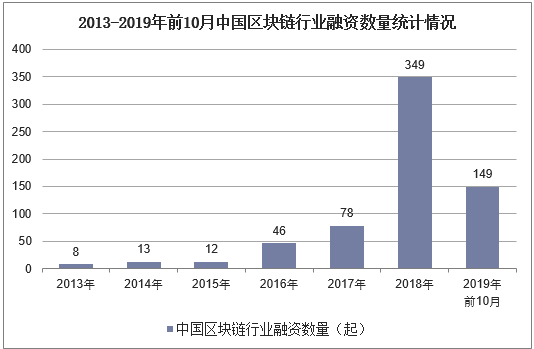 2013-2019年前10月中国区块链行业融资数量统计情况