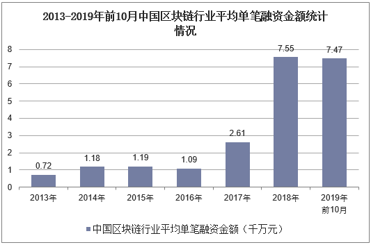 2013-2019年前10月中国区块链行业平均单笔融资金额统计情况