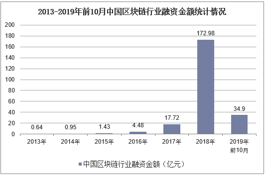 2013-2019年前10月中国区块链行业融资金额统计情况