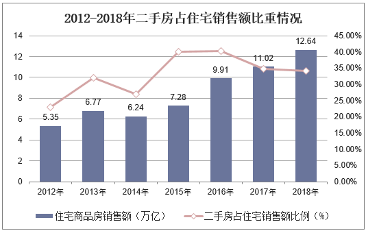 2012-2018年二手房占住宅销售额比重情况