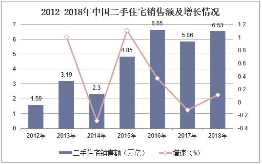 2012-2018年中国二手住宅销售额及增长情况