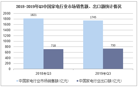 2018-2019年Q3中国家电行业市场销售额、出口额统计情况