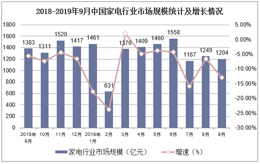 2018-2019年9月中国家电行业市场规模统计及增长情况