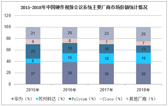 2015-2018年中国硬件视频会议系统主要厂商市场份额统计情况