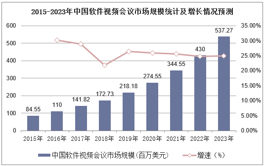 2015-2023年中国软件视频会议市场规模统计及增长情况预测