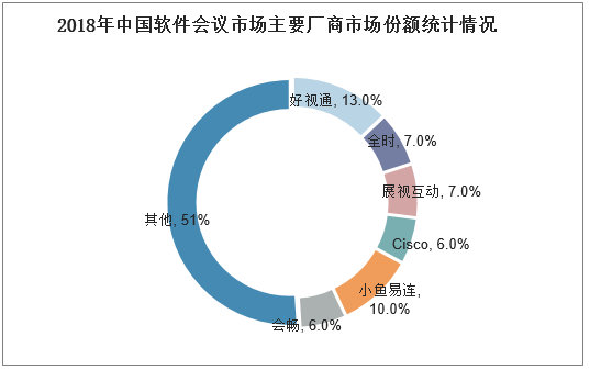 2018年中国软件会议市场主要厂商市场份额统计情况