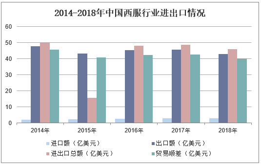 2014-2018年中国西服行业进出口情况