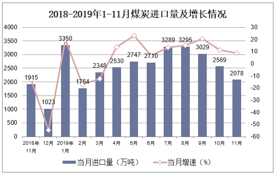 2018-2019年1-11月煤炭进口量及增长情况