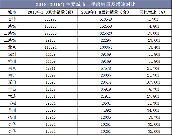 2018-2019年主要城市二手房销量及增速对比