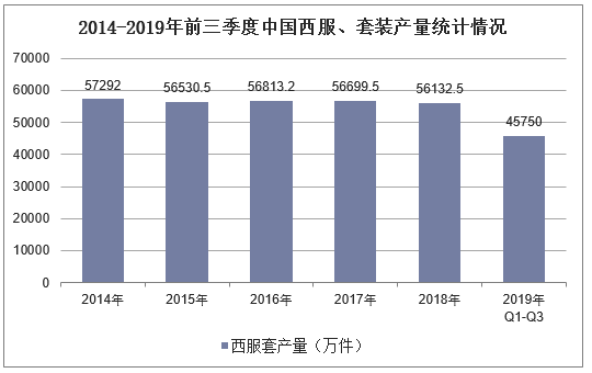 2014-2019年前三季度中国西服、套装产量统计情况