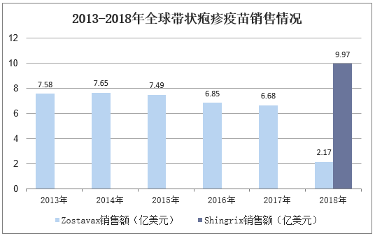 2013-2018年全球带状疱疹疫苗销售情况