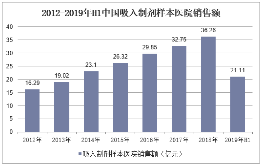 2012-2019年H1中国吸入制剂样本医院销售额