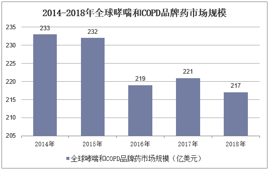 2012-2018年全球哮喘和COPD品牌药市场规模