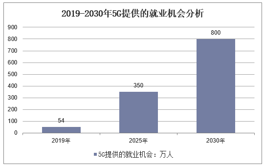 2019-2030年5G提供的就业机会分析