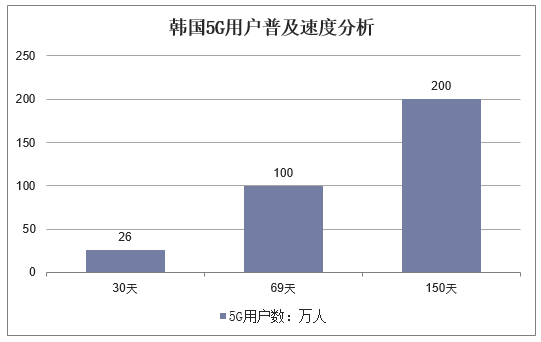 韩国5G用户普及速度分析