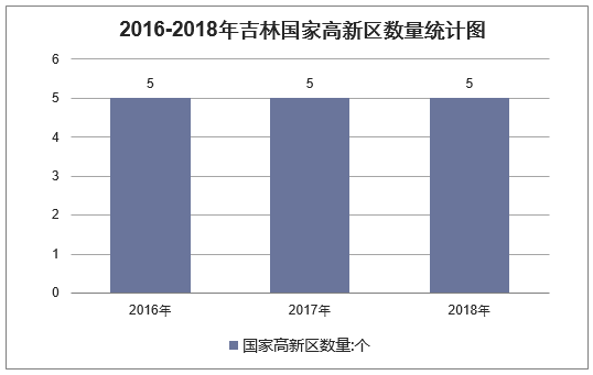2016-2018年吉林国家高新区数量统计图