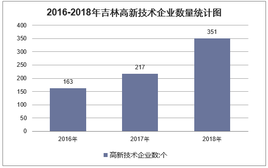 2016-2018年吉林高新技术企业数量统计图