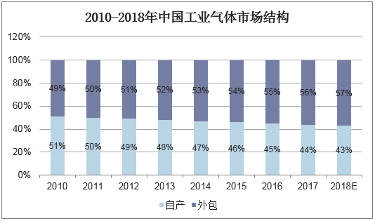 2010-2018年中国工业气体市场结构