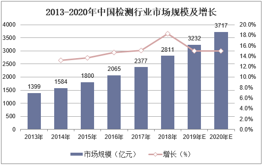 2013-2020年中国检测行业市场规模及增长