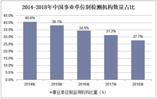 2014-2018年中国事业单位制检测机构数量占比