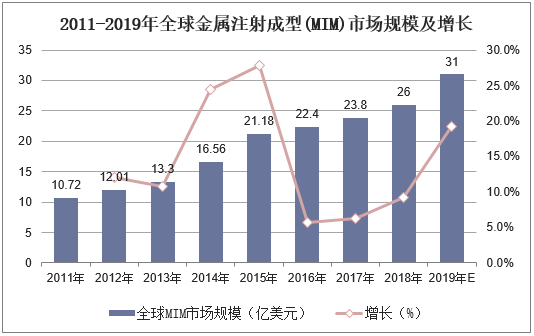 2011-2019年全球金属注射成型(MIM)市场规模及增长