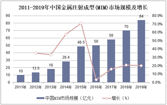 2011-2019年中国金属注射成型(MIM)市场规模及增长