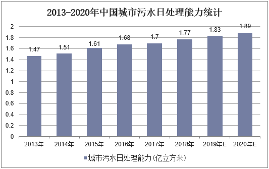 2013-2020年中国城市污水日处理能力统计
