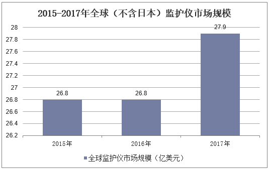 2015-2017年全球（不含日本）监护仪市场规模