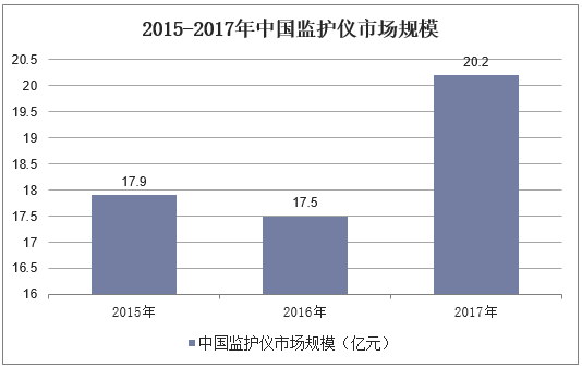 2015-2017年中国监护仪市场规模