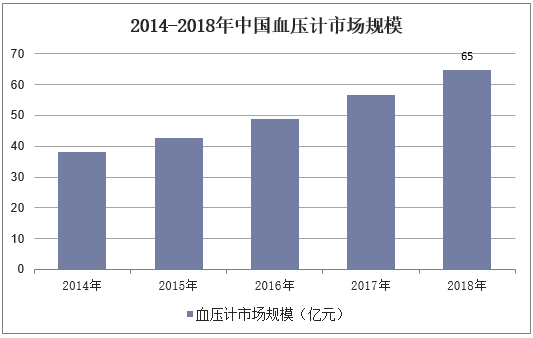 2014-2018年中国血压计市场规模