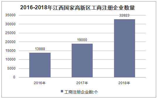 2016-2018年江西国家高新区工商注册企业数量