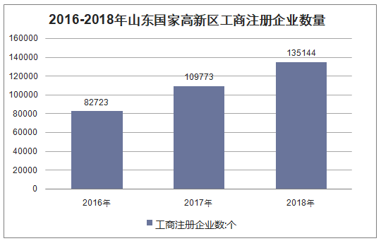 2016-2018年山东国家高新区工商注册企业数量
