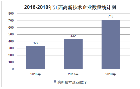 2016-2018年江西高新技术企业数量统计图