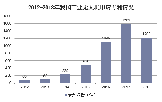 2012-2018年我国工业无人机申请专利情况