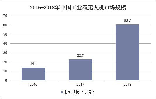 2016-2018年中国工业级无人机市场规模