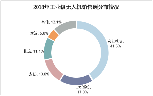 2018年工业级无人机销售额分布情况