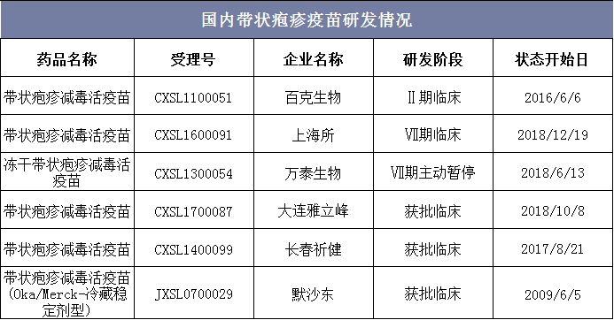 国内带状疱疹疫苗研发情况