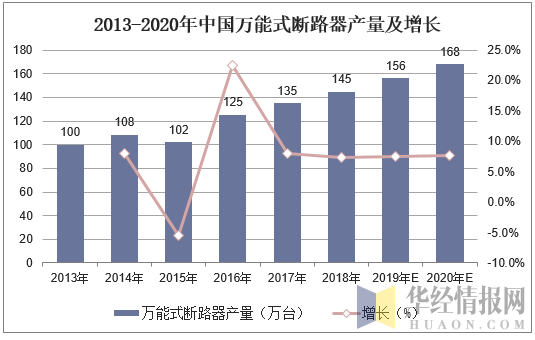 2013-2020年中国万能式断路器产量及增长