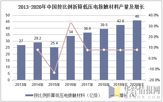 2013-2020年中国按比例折算低压电接触材料产量及增长