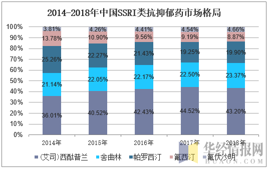2014-2018年中国SSRI类抗抑郁药市场格局