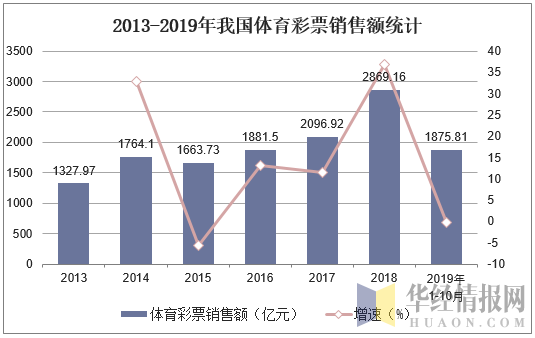 2013-2019年我国体育彩票销售额统计