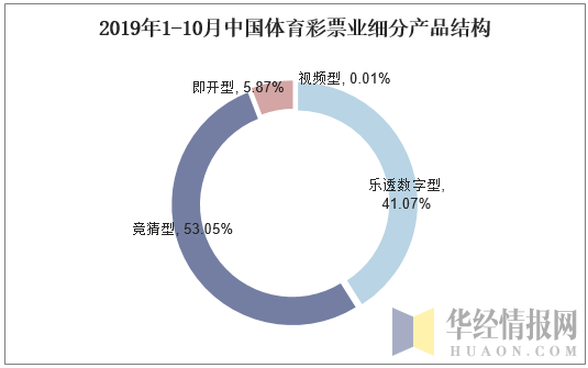 2019年1-10月中国体育彩票业细分产品结构