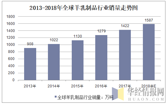 2013-2018年全球羊乳制品行业销量走势图