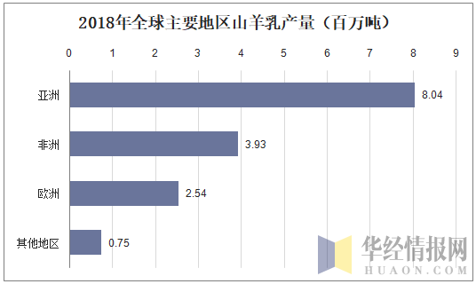 2018年全球主要地区山羊乳产量（百万吨）