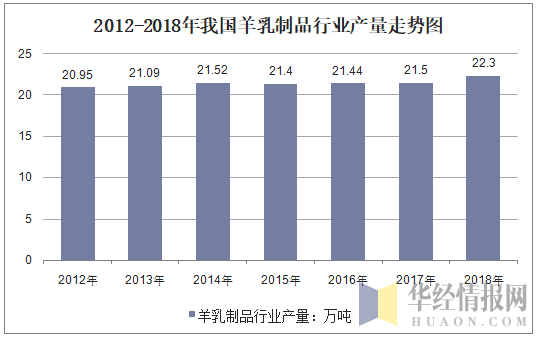 2012-2018年我国羊乳制品行业产量走势图