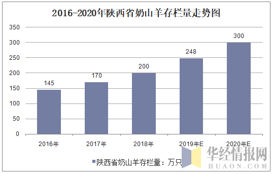 2016-2020年陕西省奶山羊存栏量走势图
