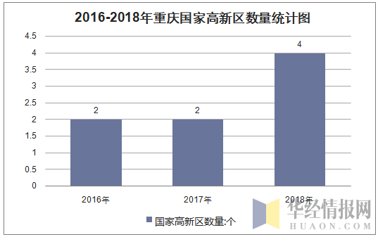2016-2018年重庆国家高新区数量统计图