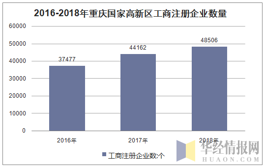 2016-2018年重庆国家高新区工商注册企业数量