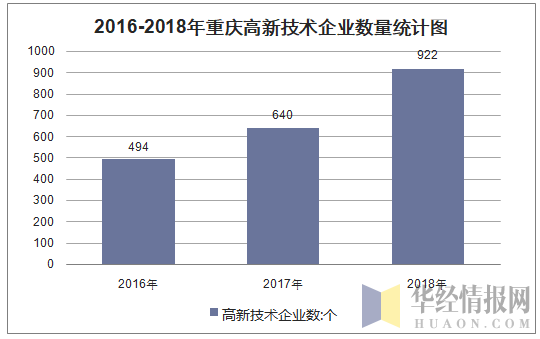 2016-2018年重庆高新技术企业数量统计图