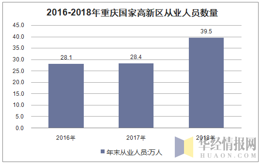 2016-2018年重庆国家高新区从业人员数量